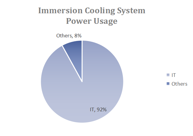 10Gtek's 100G Optical Solution For Immersion Cooling System