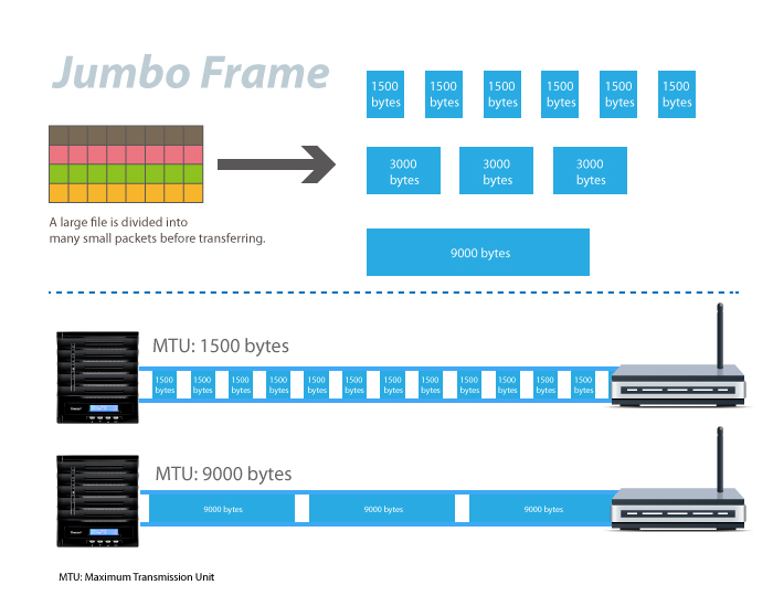 Jumbo frames are the frames that are bigger than the standard Ethernet(IEEE...