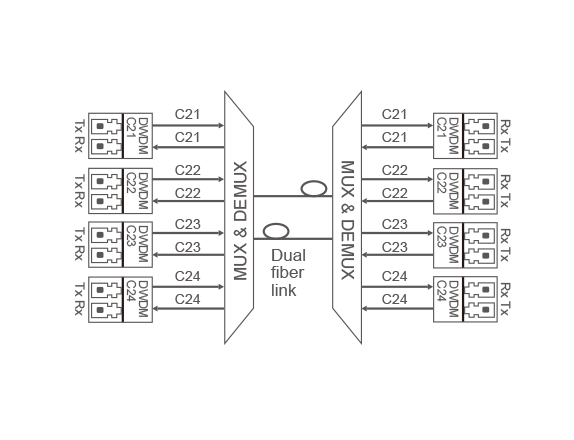 DWDM Mux