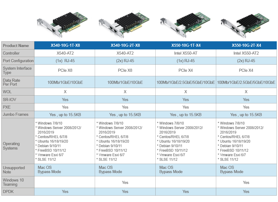 NIC 10G, carte réseau Ethernet fibre 10G