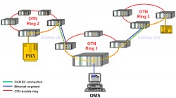 What is OTN?