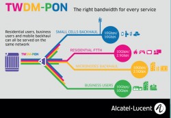 Europe&#039;s first TWDM-PON technology existing network test