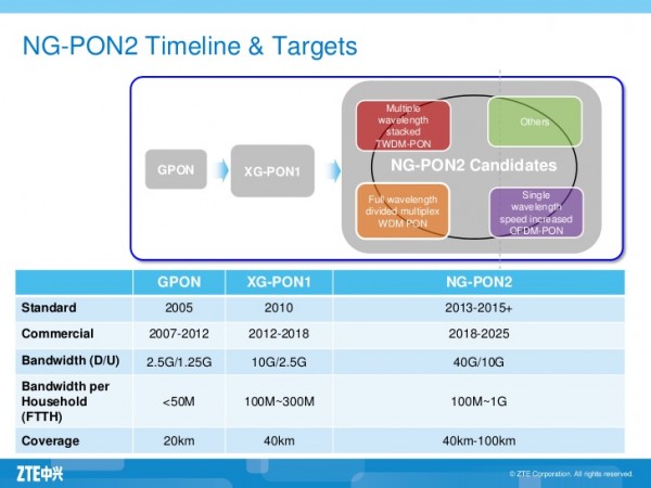 NG-PON market to erupt yet