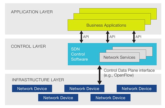 Ciena upgrade Blue Planet SDN coordination platform