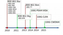 The Development of Standards of 100G Optical Module under 40KM