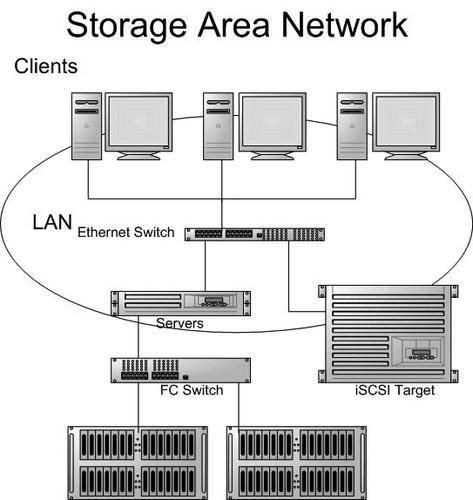 storage-area-network-500x500.jpg